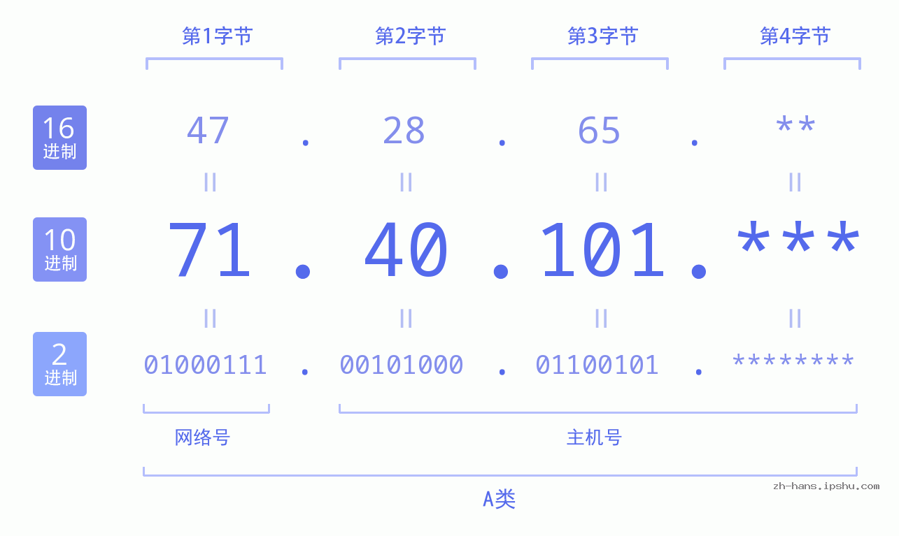 IP地址:71.40.101 数据结构图 二进制 十进制 十六进制 IPv4: 71.40.101 网络类型 网络号 主机号