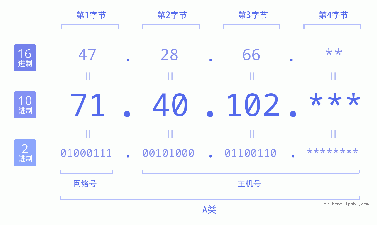 IP地址:71.40.102 数据结构图 二进制 十进制 十六进制 IPv4: 71.40.102 网络类型 网络号 主机号