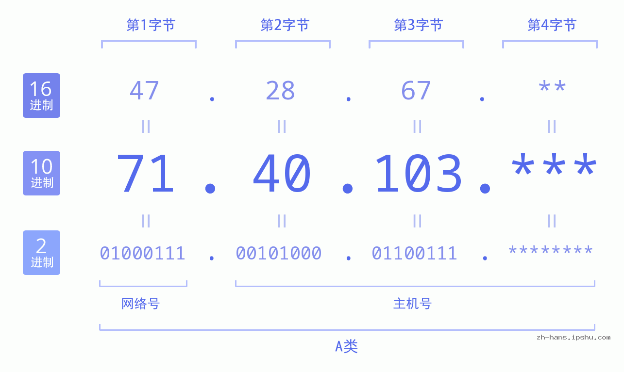 IP地址:71.40.103 数据结构图 二进制 十进制 十六进制 IPv4: 71.40.103 网络类型 网络号 主机号