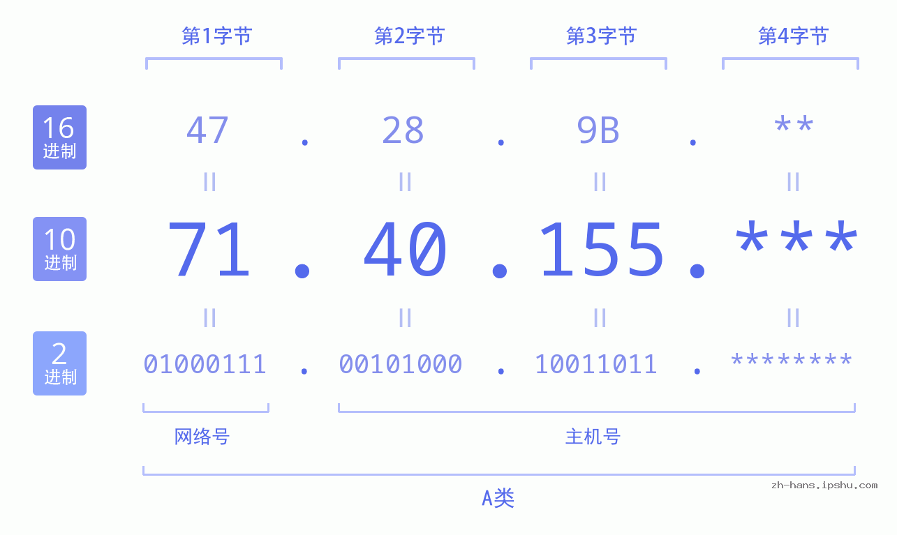 IP地址:71.40.155 数据结构图 二进制 十进制 十六进制 IPv4: 71.40.155 网络类型 网络号 主机号