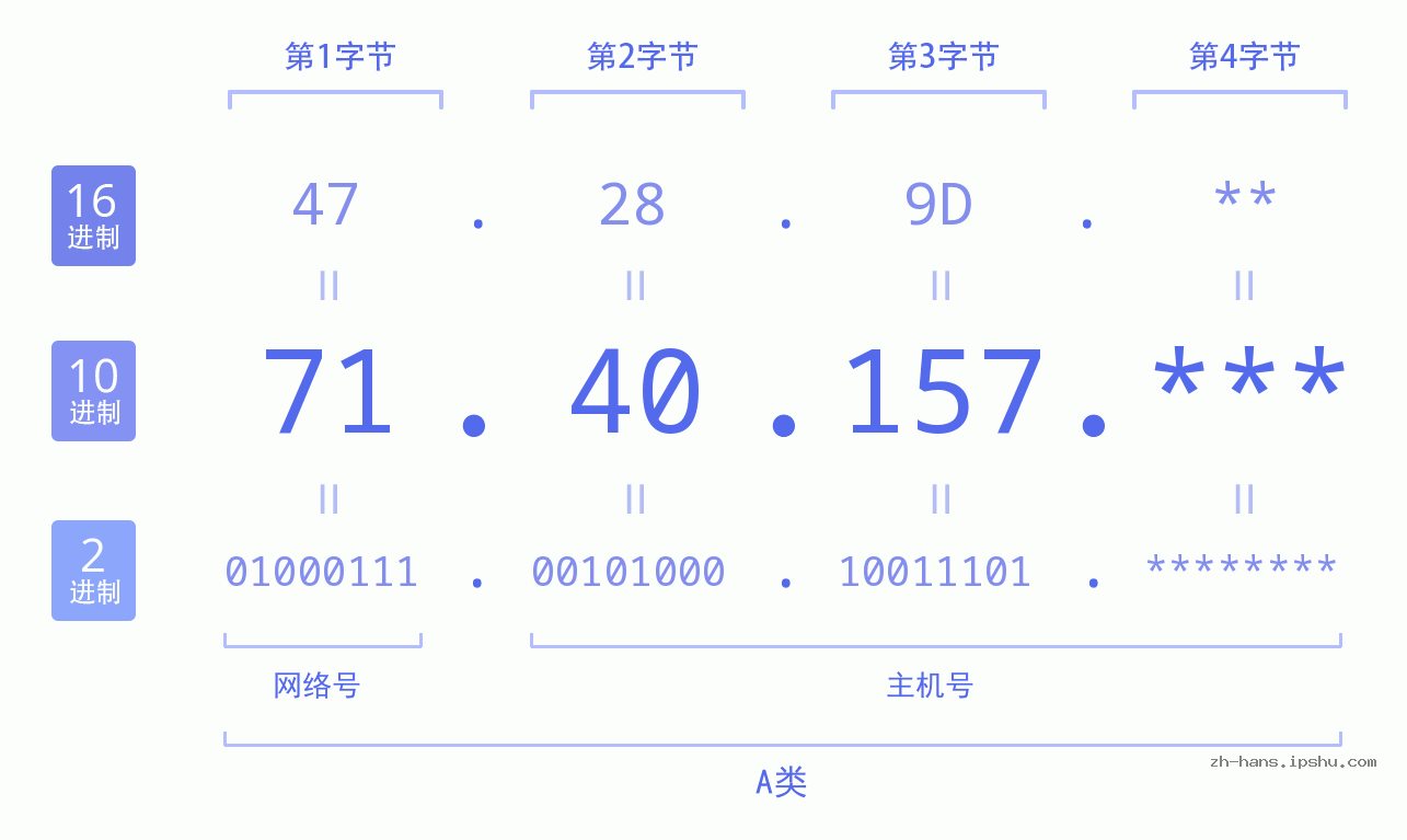 IPv4: 71.40.157 网络类型 网络号 主机号