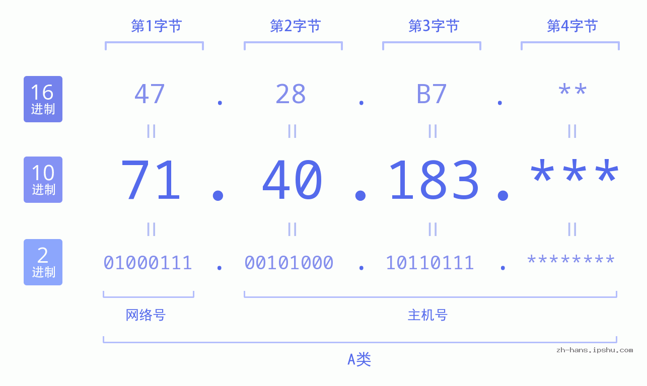 IPv4: 71.40.183 网络类型 网络号 主机号