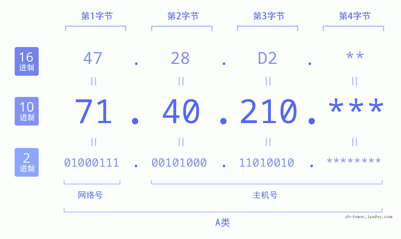 IP地址:71.40.210 数据结构图 二进制 十进制 十六进制 IPv4: 71.40.210 网络类型 网络号 主机号