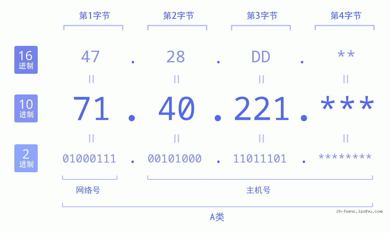 IP地址:71.40.221 数据结构图 二进制 十进制 十六进制 IPv4: 71.40.221 网络类型 网络号 主机号
