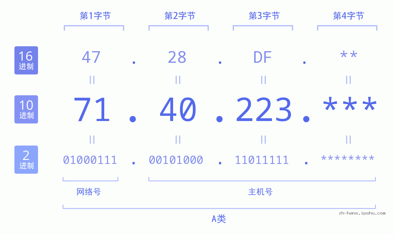 IP地址:71.40.223 数据结构图 二进制 十进制 十六进制 IPv4: 71.40.223 网络类型 网络号 主机号