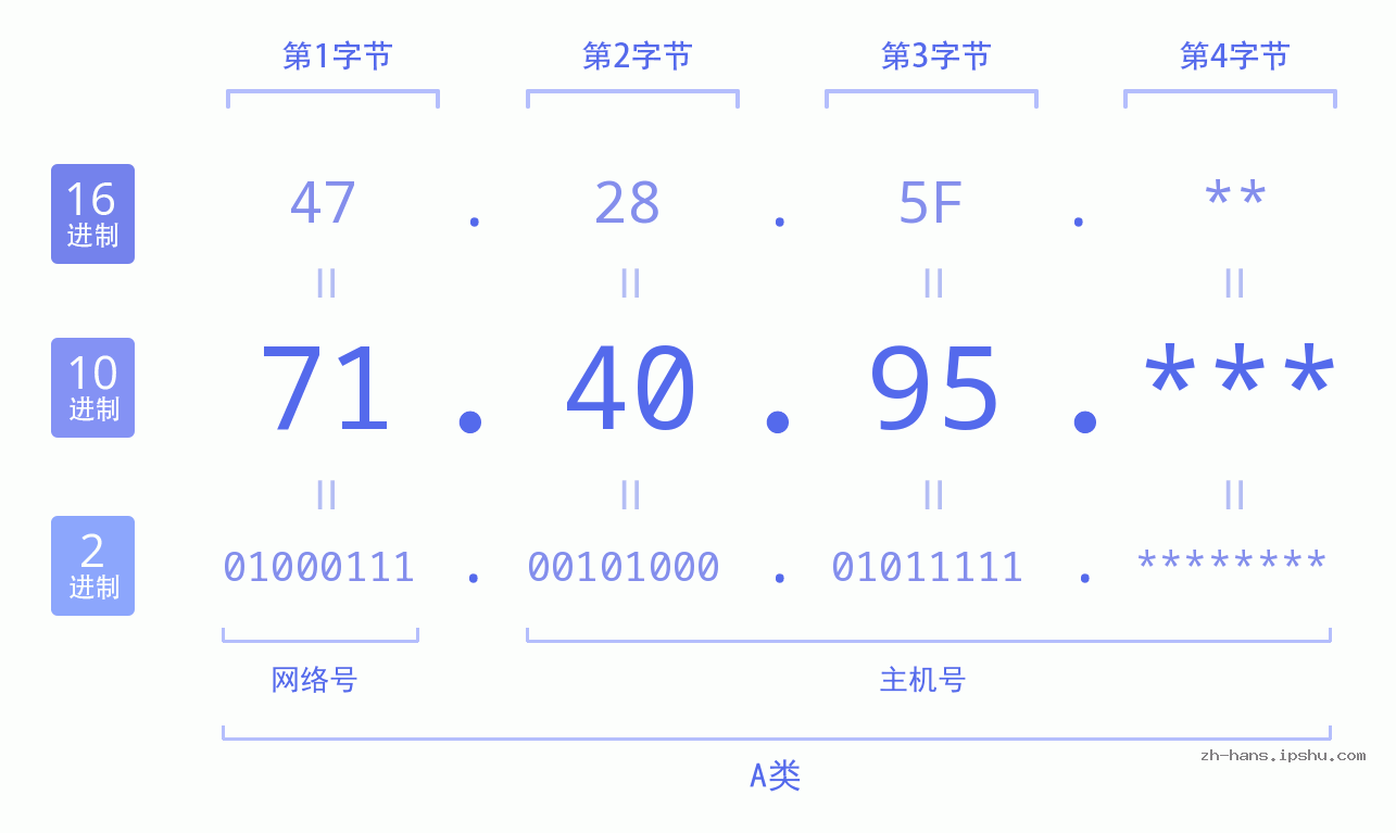 IP地址:71.40.95 数据结构图 二进制 十进制 十六进制 IPv4: 71.40.95 网络类型 网络号 主机号