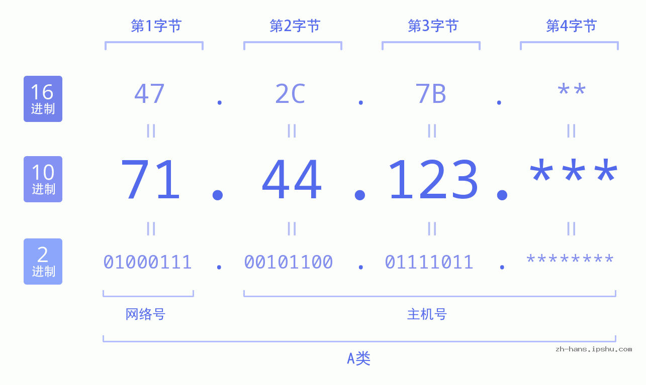IP地址:71.44.123 数据结构图 二进制 十进制 十六进制 IPv4: 71.44.123 网络类型 网络号 主机号