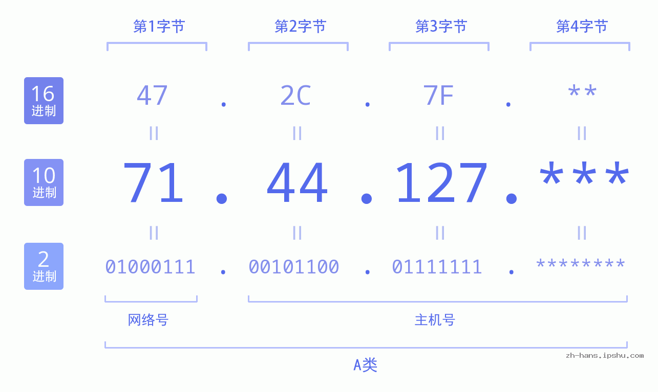 IP地址:71.44.127 数据结构图 二进制 十进制 十六进制 IPv4: 71.44.127 网络类型 网络号 主机号