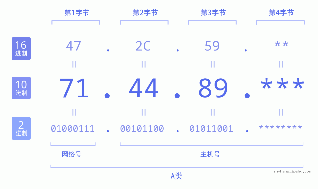 IP地址:71.44.89 数据结构图 二进制 十进制 十六进制 IPv4: 71.44.89 网络类型 网络号 主机号