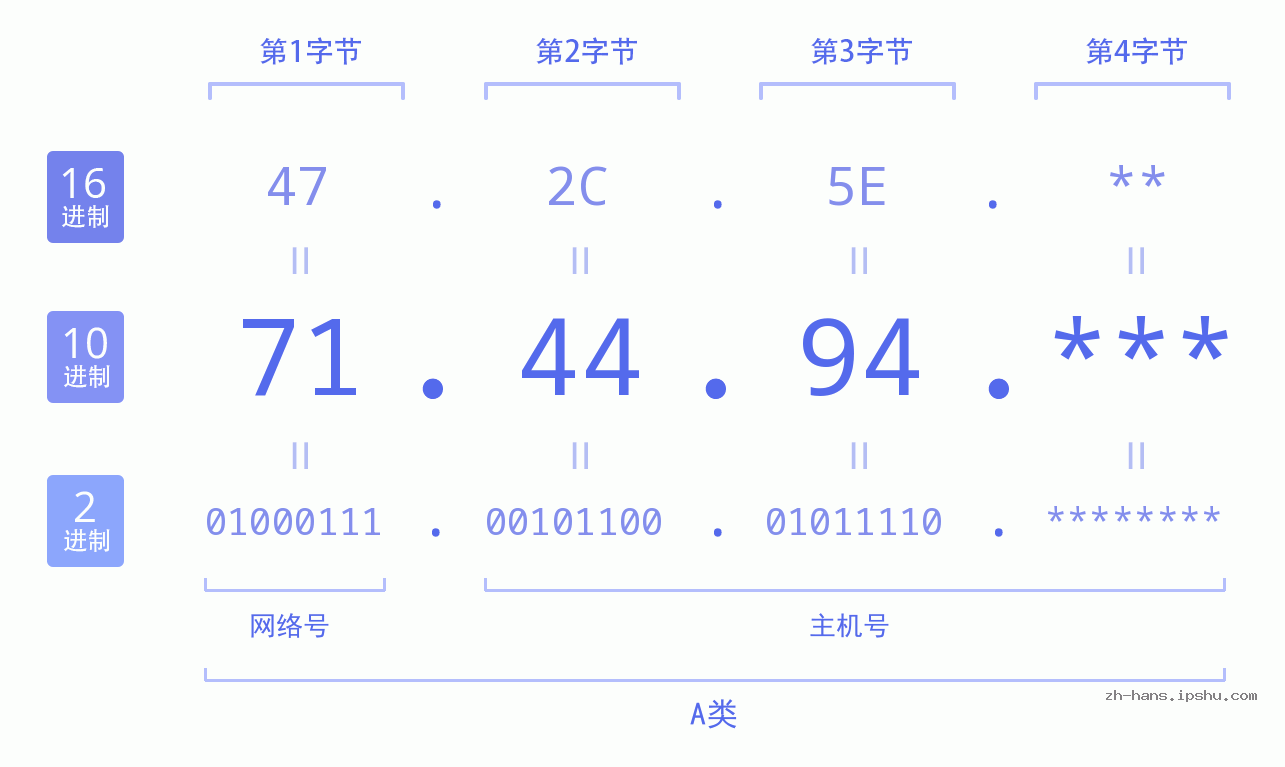 IPv4: 71.44.94 网络类型 网络号 主机号