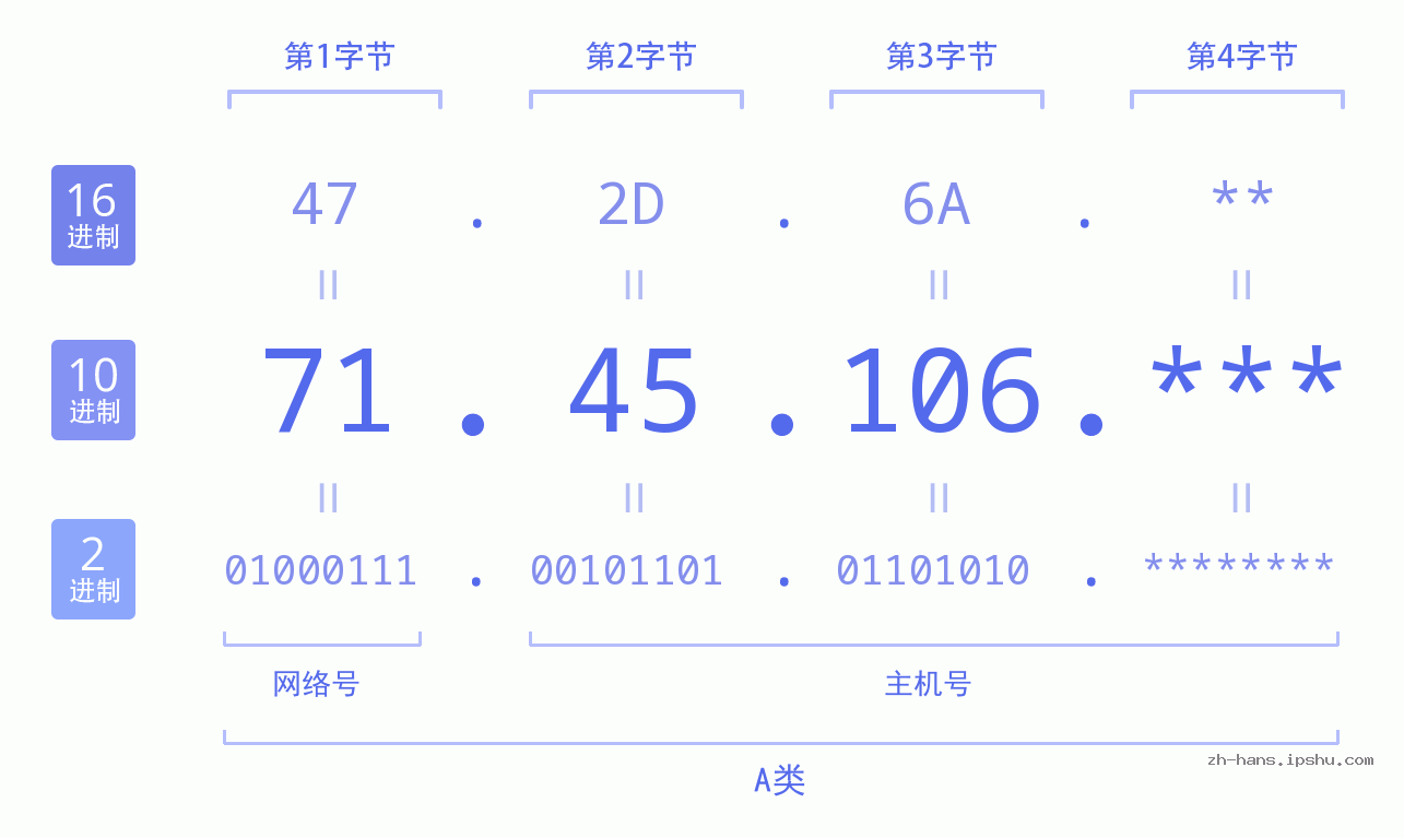 IPv4: 71.45.106 网络类型 网络号 主机号