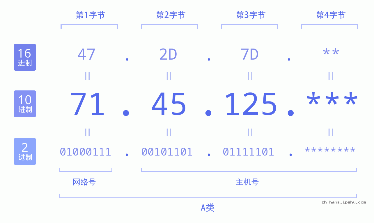 IPv4: 71.45.125 网络类型 网络号 主机号