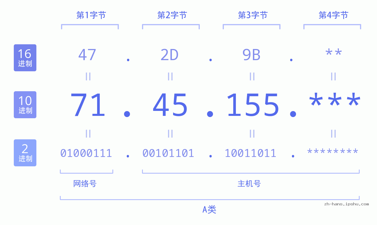 IP地址:71.45.155 数据结构图 二进制 十进制 十六进制 IPv4: 71.45.155 网络类型 网络号 主机号