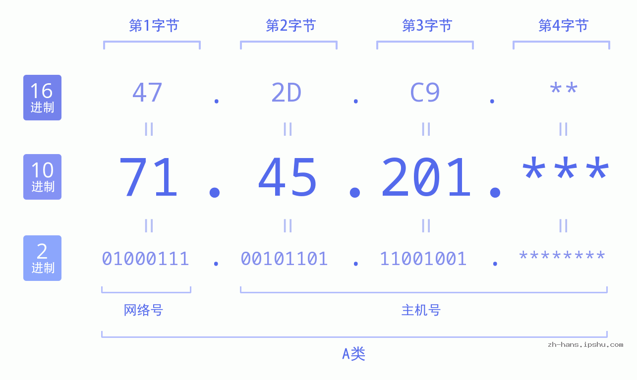 IP地址:71.45.201 数据结构图 二进制 十进制 十六进制 IPv4: 71.45.201 网络类型 网络号 主机号