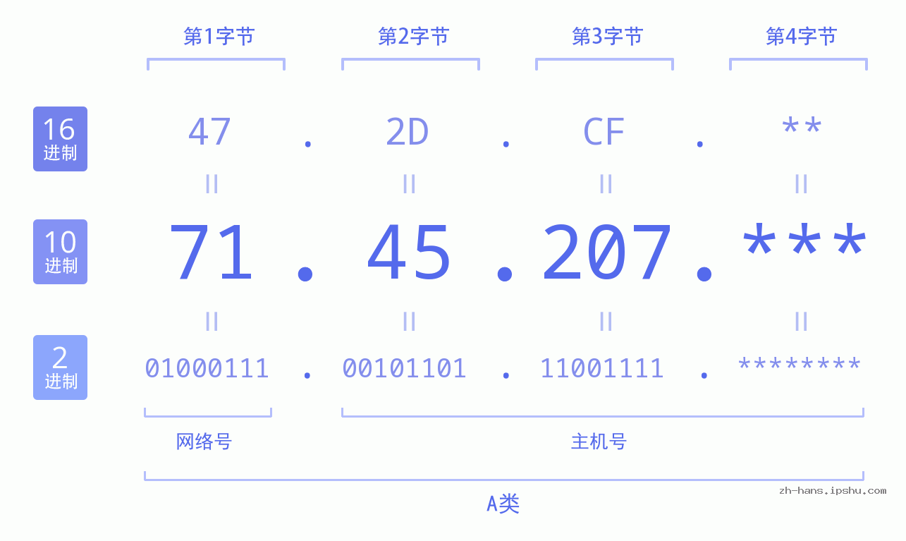IP地址:71.45.207 数据结构图 二进制 十进制 十六进制 IPv4: 71.45.207 网络类型 网络号 主机号
