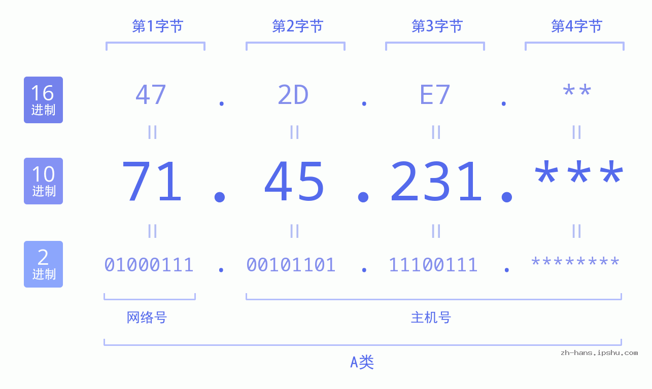 IP地址:71.45.231 数据结构图 二进制 十进制 十六进制 IPv4: 71.45.231 网络类型 网络号 主机号