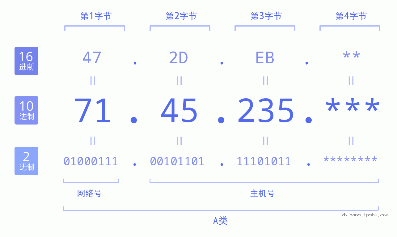 IP地址:71.45.235 数据结构图 二进制 十进制 十六进制 IPv4: 71.45.235 网络类型 网络号 主机号