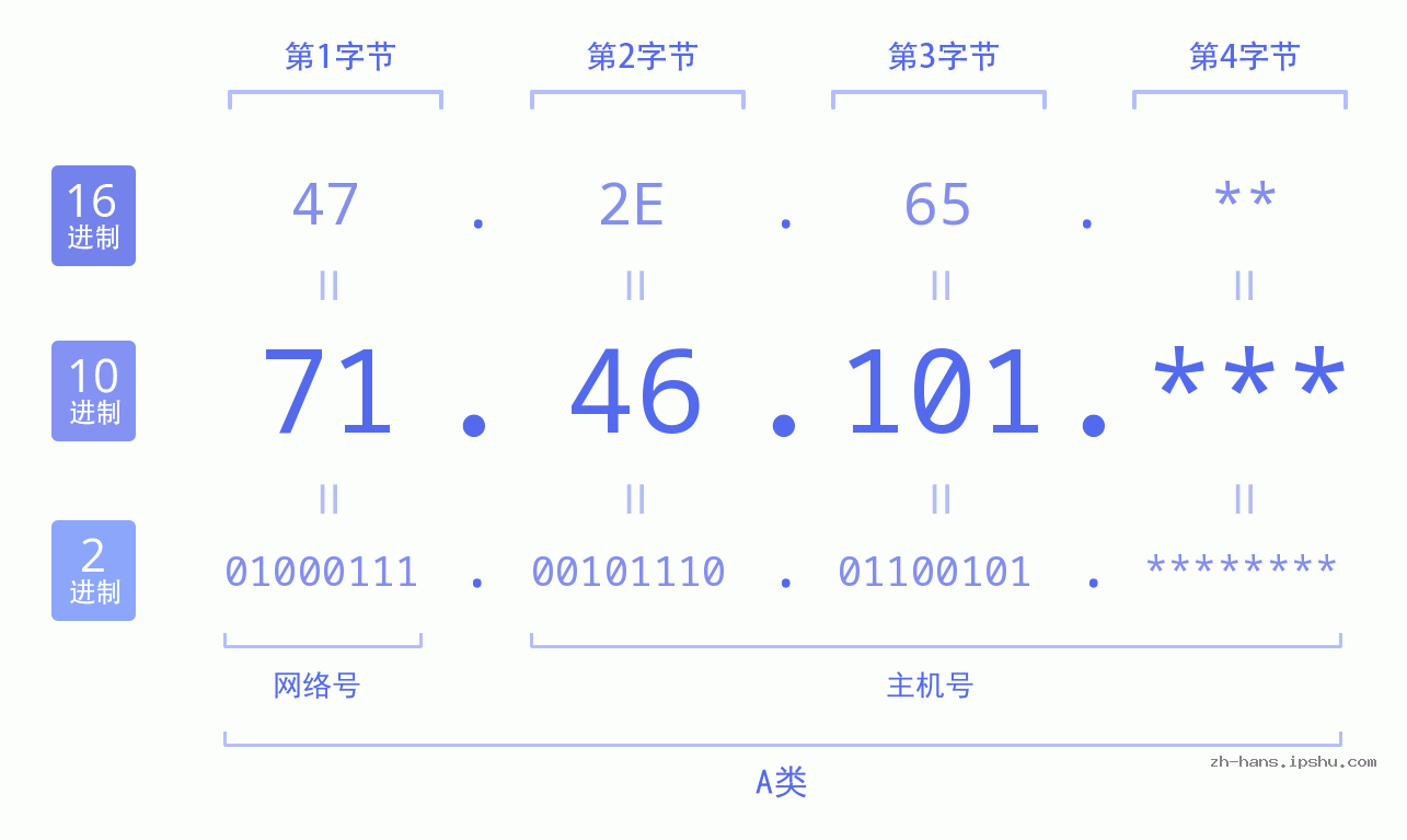 IP地址:71.46.101 数据结构图 二进制 十进制 十六进制 IPv4: 71.46.101 网络类型 网络号 主机号