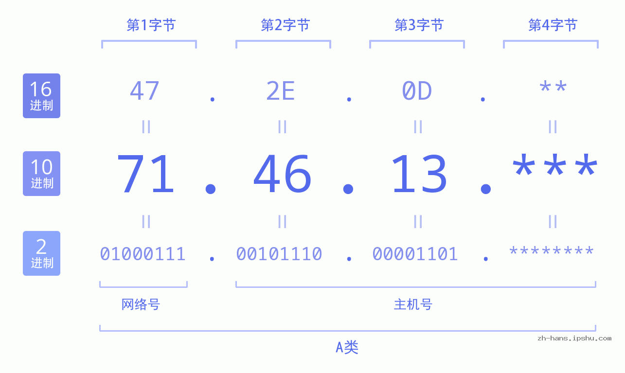 IP地址:71.46.13 数据结构图 二进制 十进制 十六进制 IPv4: 71.46.13 网络类型 网络号 主机号