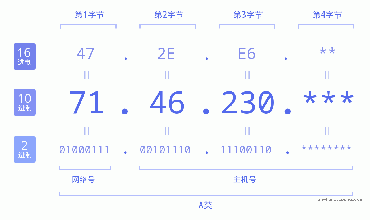 IP地址:71.46.230 数据结构图 二进制 十进制 十六进制 IPv4: 71.46.230 网络类型 网络号 主机号