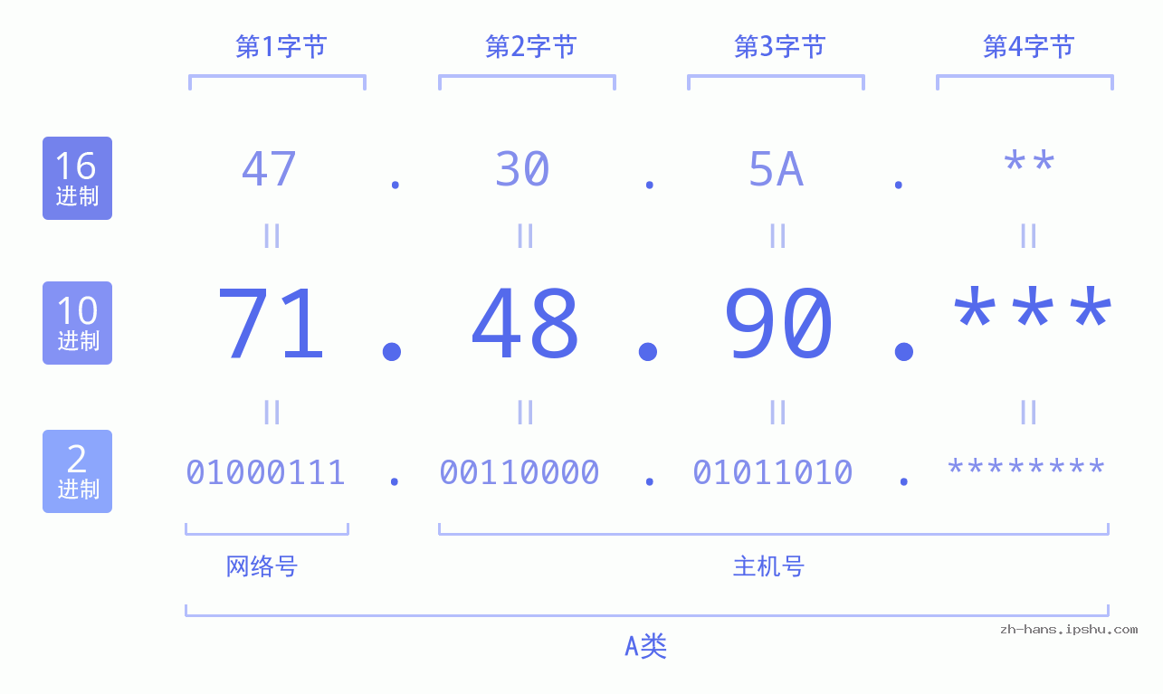 IP地址:71.48.90 数据结构图 二进制 十进制 十六进制 IPv4: 71.48.90 网络类型 网络号 主机号