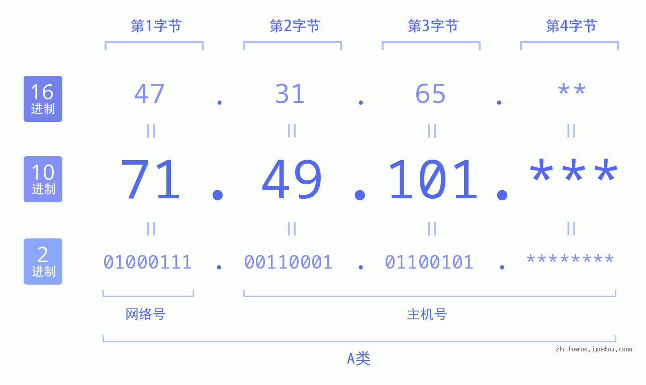 IP地址:71.49.101 数据结构图 二进制 十进制 十六进制 IPv4: 71.49.101 网络类型 网络号 主机号
