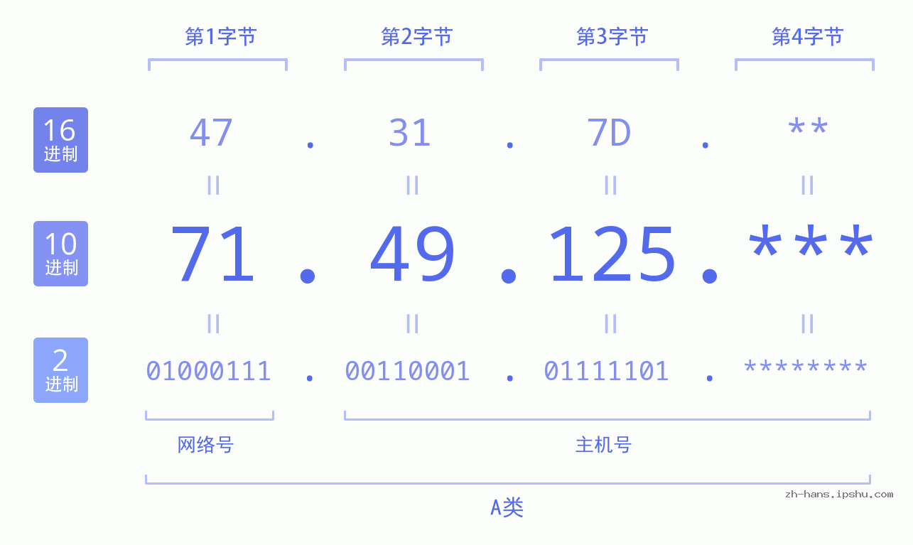 IP地址:71.49.125 数据结构图 二进制 十进制 十六进制 IPv4: 71.49.125 网络类型 网络号 主机号