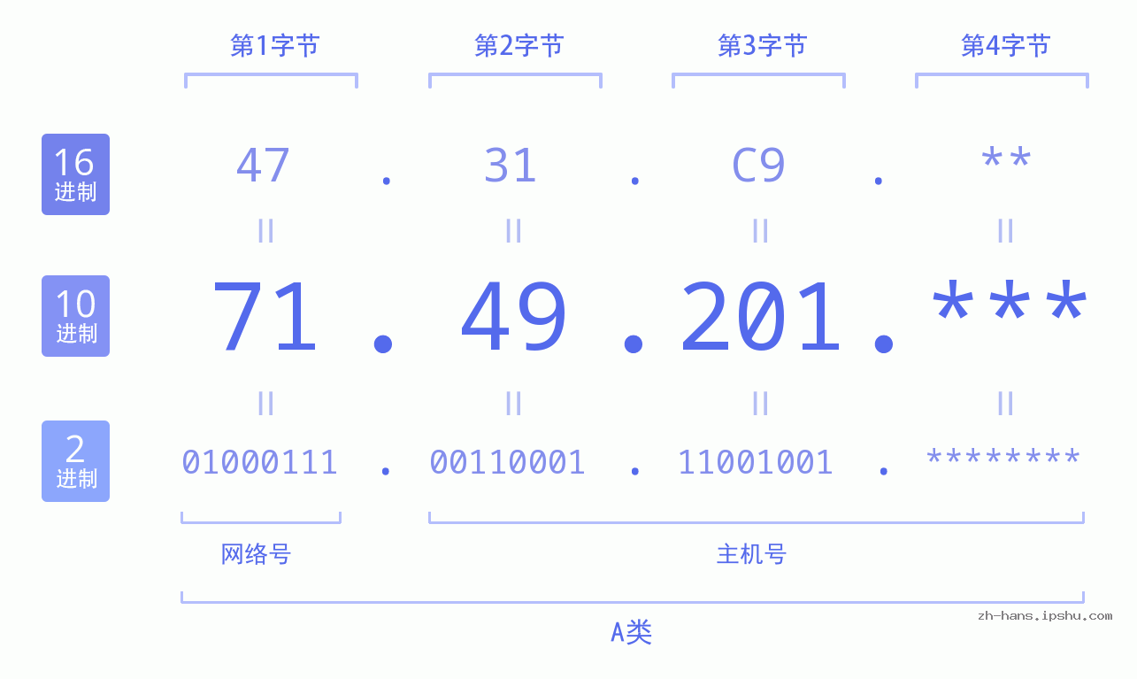 IP地址:71.49.201 数据结构图 二进制 十进制 十六进制 IPv4: 71.49.201 网络类型 网络号 主机号