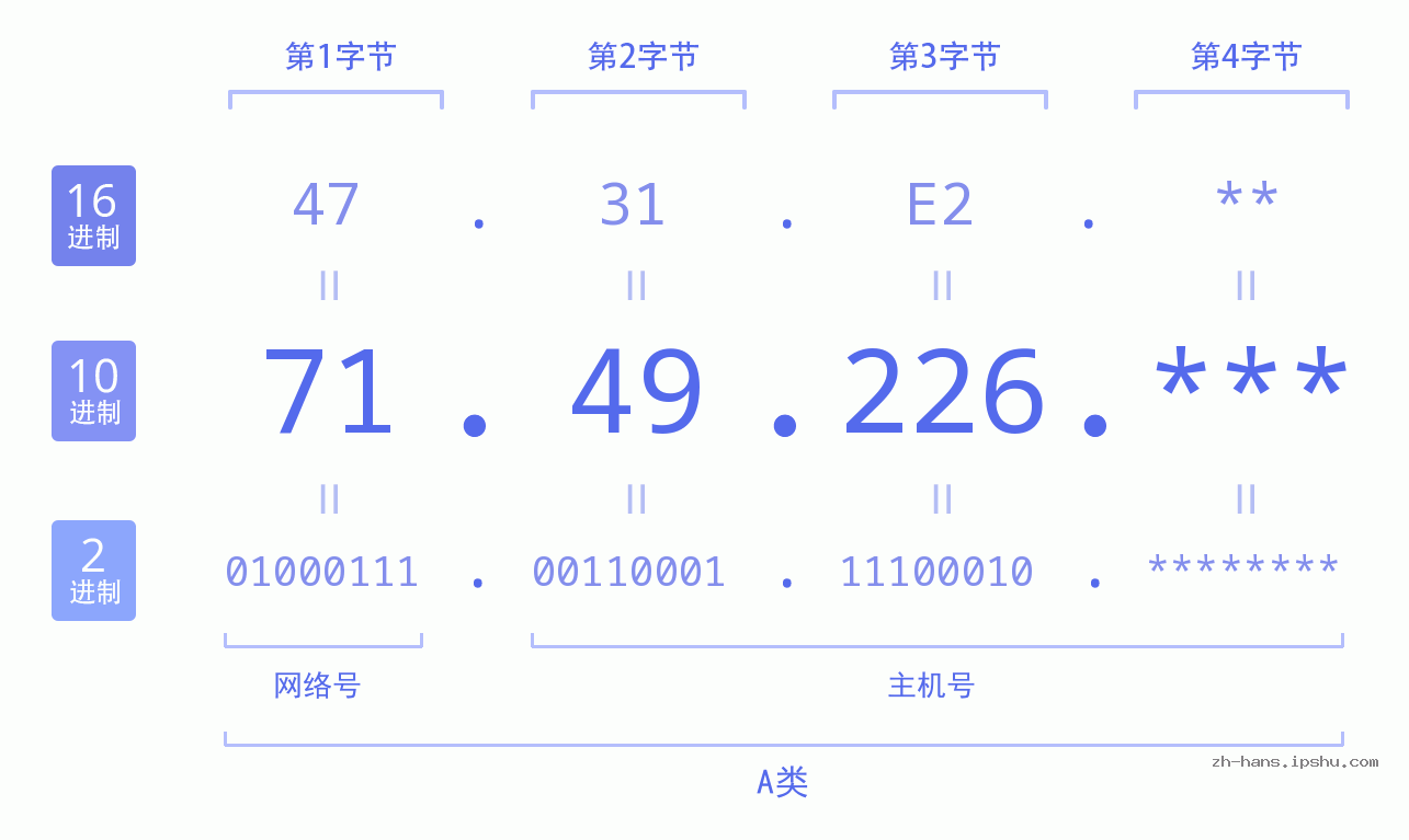 IPv4: 71.49.226 网络类型 网络号 主机号