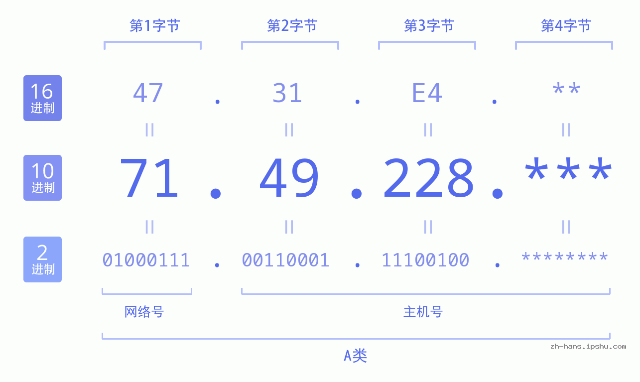 IPv4: 71.49.228 网络类型 网络号 主机号
