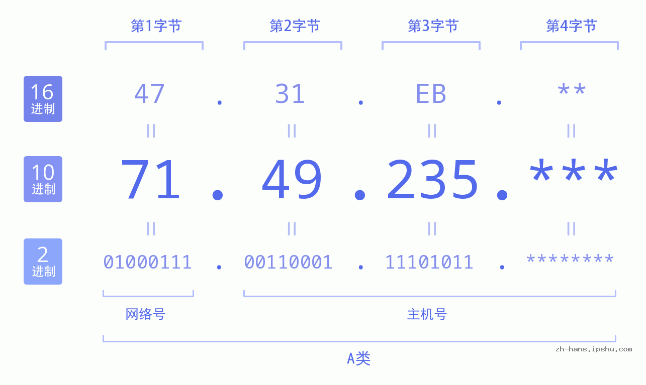IP地址:71.49.235 数据结构图 二进制 十进制 十六进制 IPv4: 71.49.235 网络类型 网络号 主机号