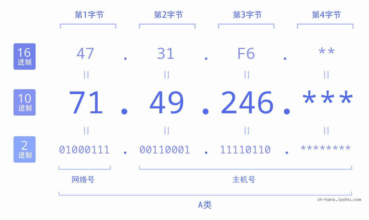 IP地址:71.49.246 数据结构图 二进制 十进制 十六进制 IPv4: 71.49.246 网络类型 网络号 主机号
