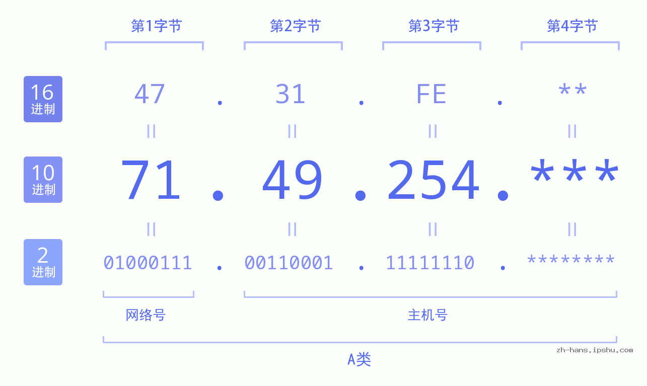 IP地址:71.49.254 数据结构图 二进制 十进制 十六进制 IPv4: 71.49.254 网络类型 网络号 主机号