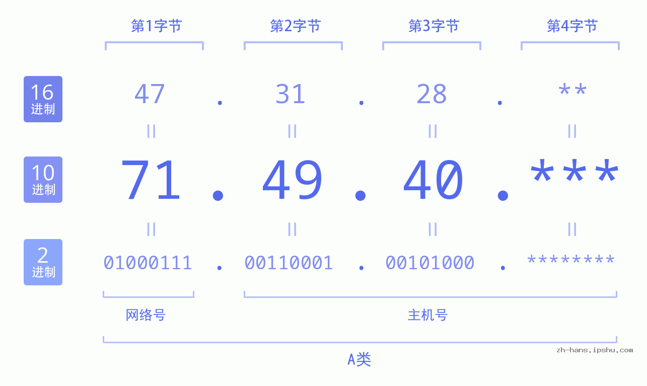 IP地址:71.49.40 数据结构图 二进制 十进制 十六进制 IPv4: 71.49.40 网络类型 网络号 主机号