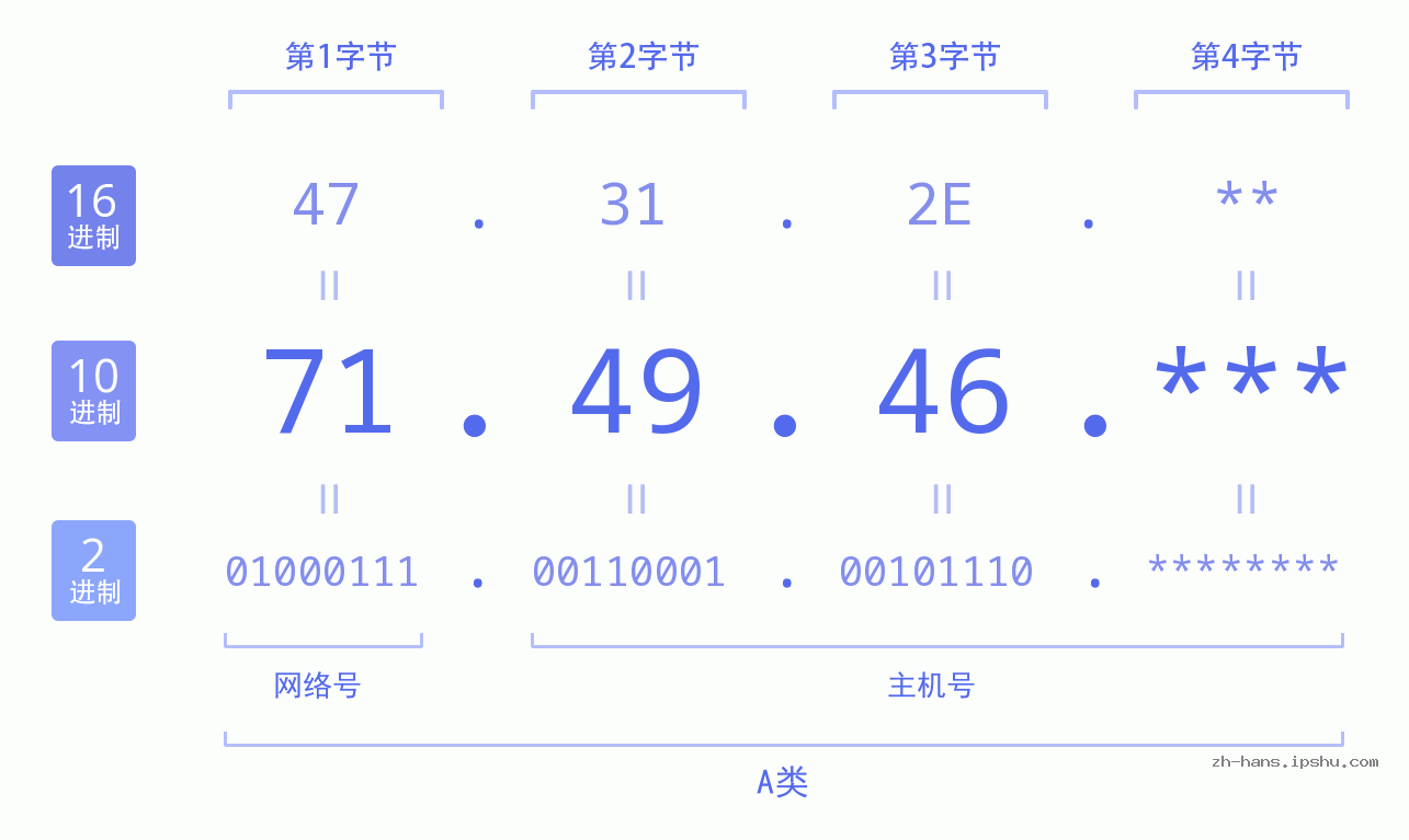 IP地址:71.49.46 数据结构图 二进制 十进制 十六进制 IPv4: 71.49.46 网络类型 网络号 主机号