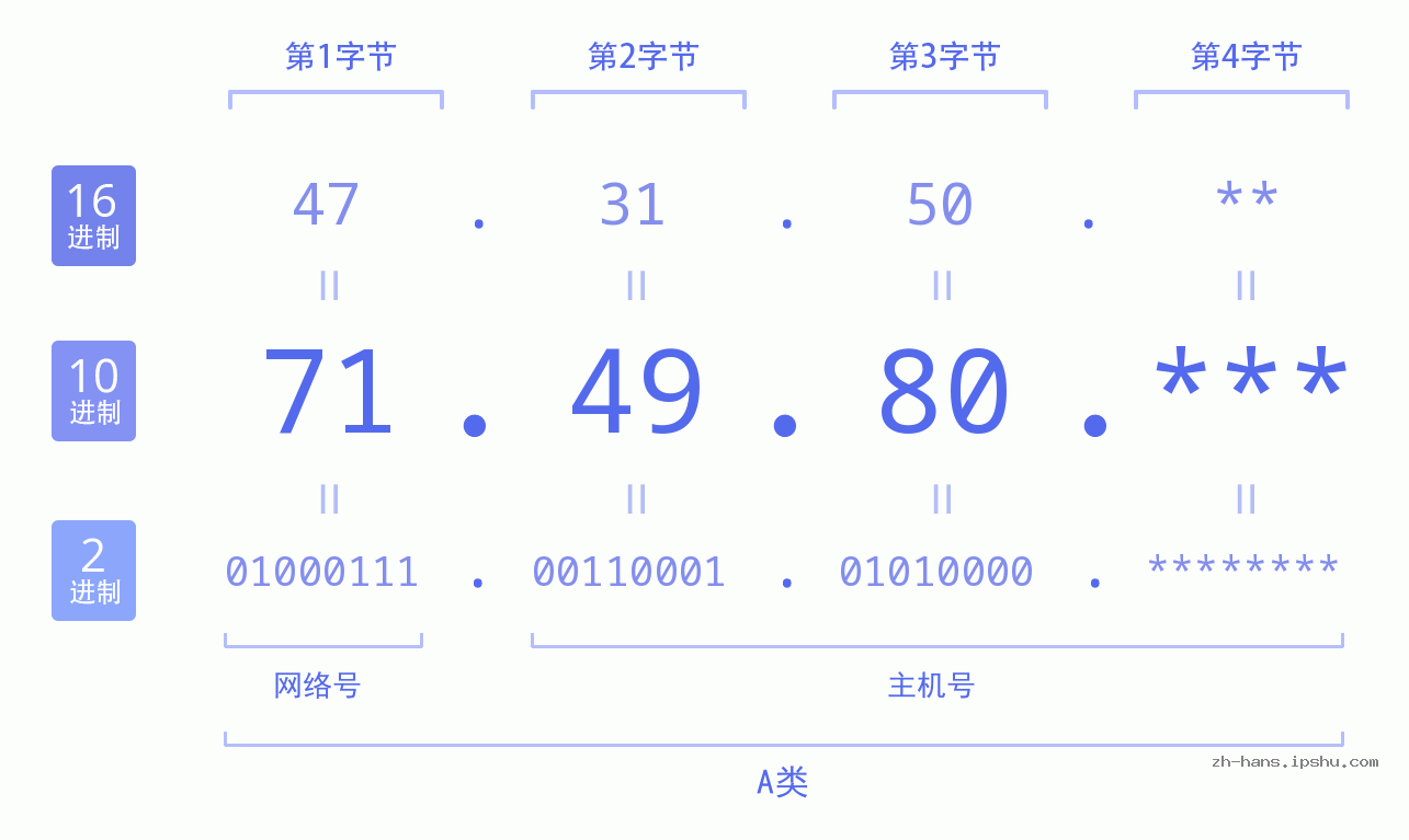 IPv4: 71.49.80 网络类型 网络号 主机号