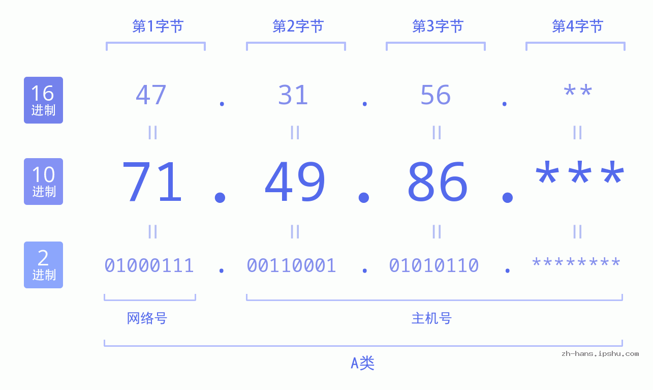 IP地址:71.49.86 数据结构图 二进制 十进制 十六进制 IPv4: 71.49.86 网络类型 网络号 主机号
