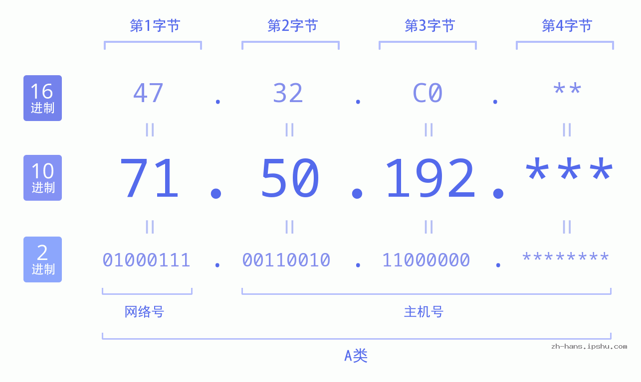 IPv4: 71.50.192 网络类型 网络号 主机号