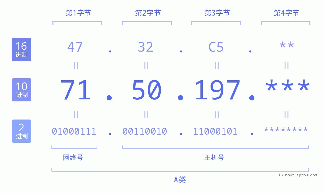 IP地址:71.50.197 数据结构图 二进制 十进制 十六进制 IPv4: 71.50.197 网络类型 网络号 主机号