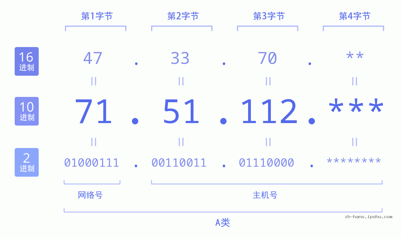 IP地址:71.51.112 数据结构图 二进制 十进制 十六进制 IPv4: 71.51.112 网络类型 网络号 主机号