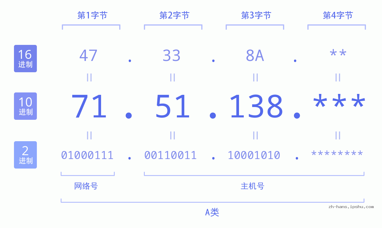 IP地址:71.51.138 数据结构图 二进制 十进制 十六进制 IPv4: 71.51.138 网络类型 网络号 主机号