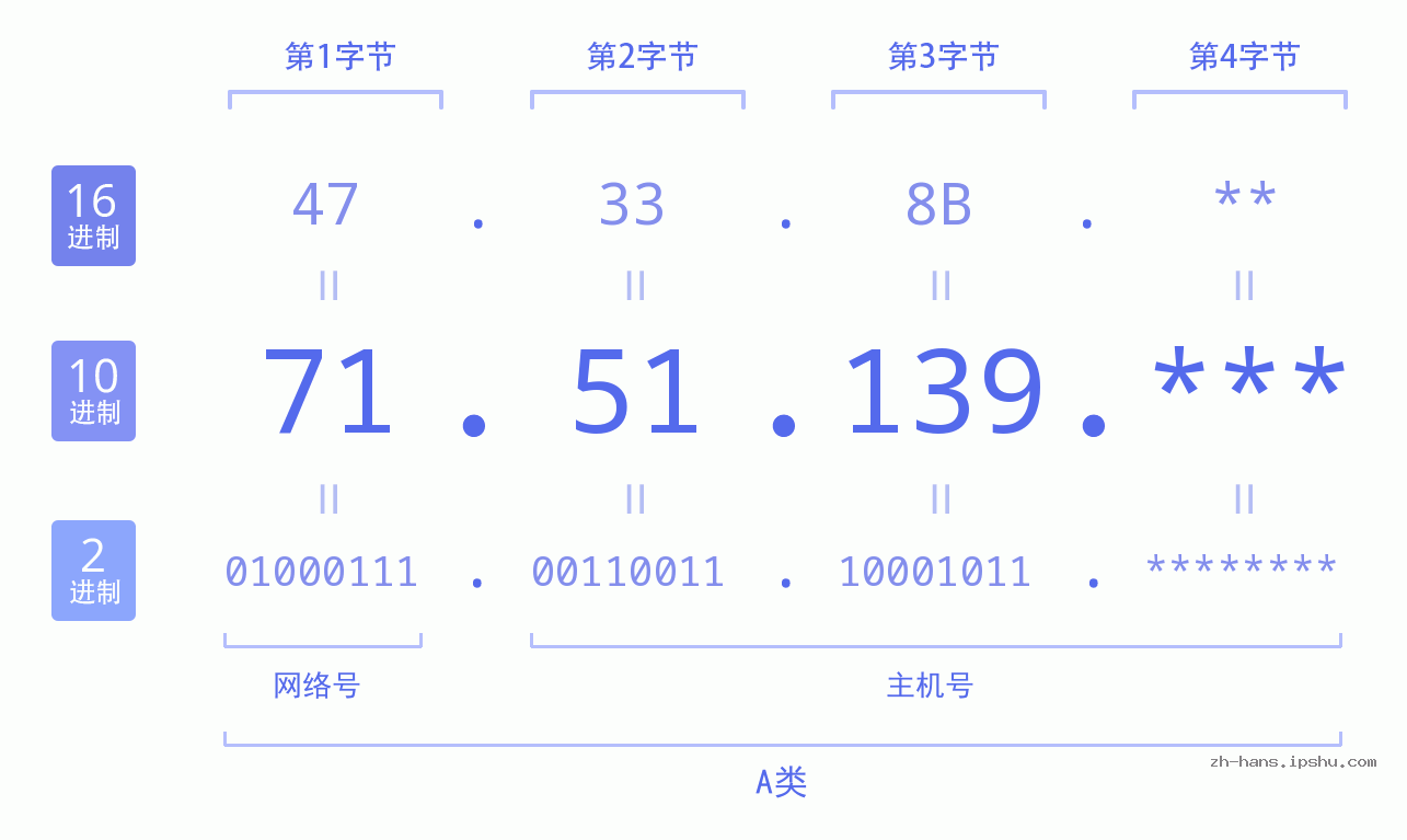 IP地址:71.51.139 数据结构图 二进制 十进制 十六进制 IPv4: 71.51.139 网络类型 网络号 主机号