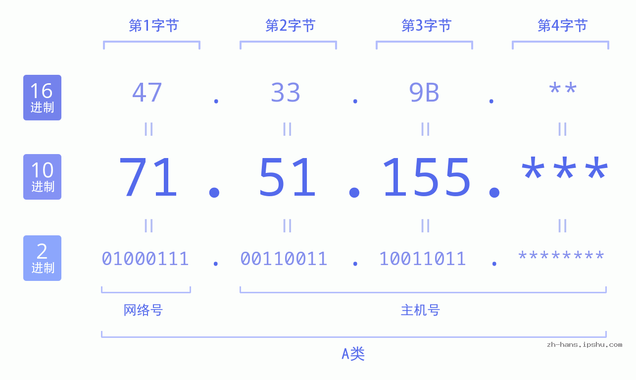 IP地址:71.51.155 数据结构图 二进制 十进制 十六进制 IPv4: 71.51.155 网络类型 网络号 主机号