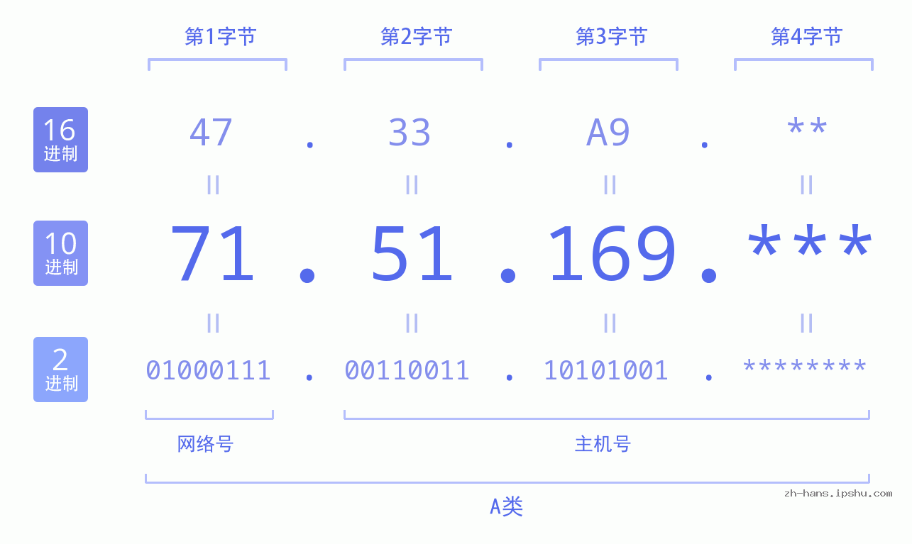 IP地址:71.51.169 数据结构图 二进制 十进制 十六进制 IPv4: 71.51.169 网络类型 网络号 主机号
