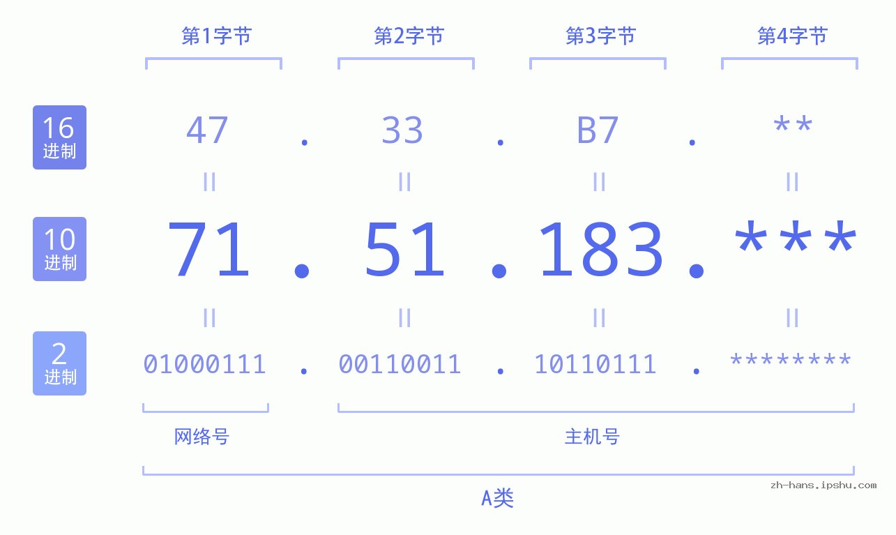 IP地址:71.51.183 数据结构图 二进制 十进制 十六进制 IPv4: 71.51.183 网络类型 网络号 主机号