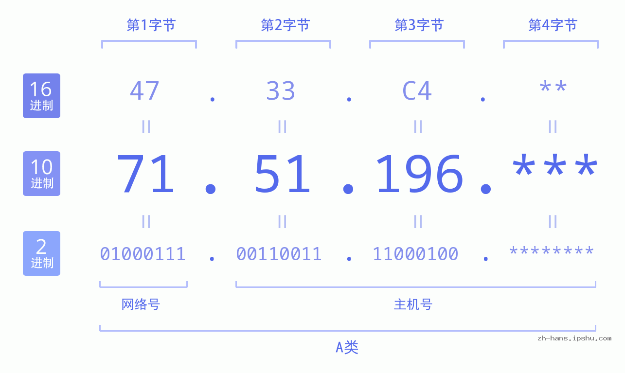 IP地址:71.51.196 数据结构图 二进制 十进制 十六进制 IPv4: 71.51.196 网络类型 网络号 主机号