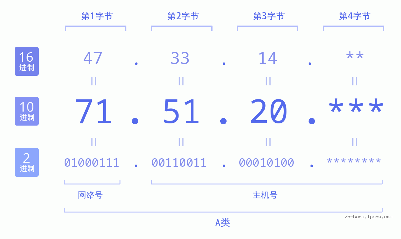 IP地址:71.51.20 数据结构图 二进制 十进制 十六进制 IPv4: 71.51.20 网络类型 网络号 主机号