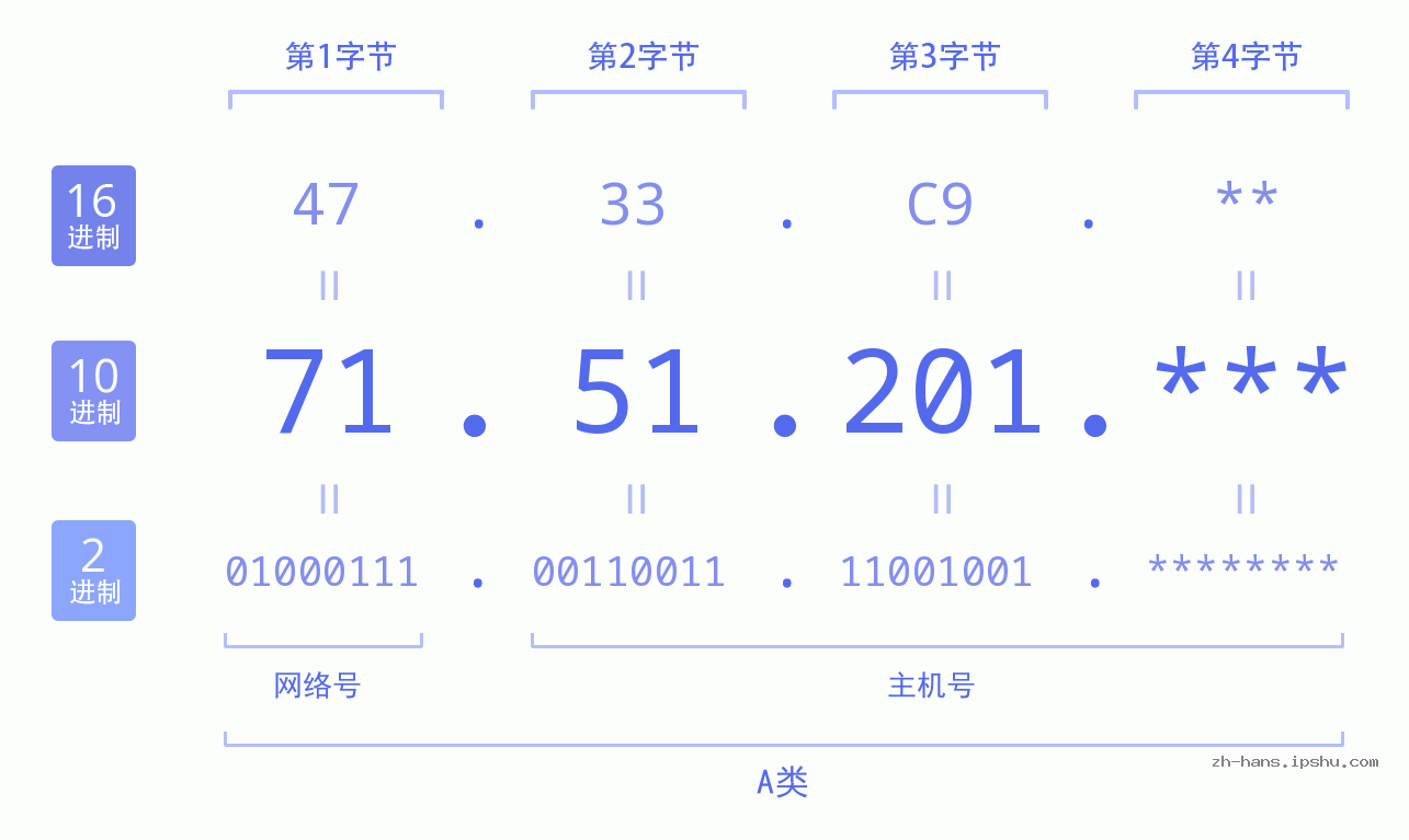 IPv4: 71.51.201 网络类型 网络号 主机号