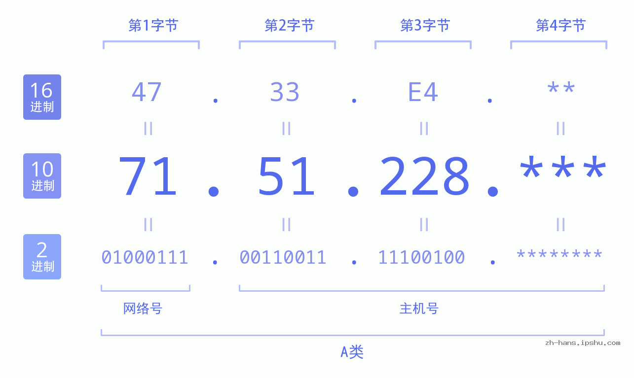IP地址:71.51.228 数据结构图 二进制 十进制 十六进制 IPv4: 71.51.228 网络类型 网络号 主机号