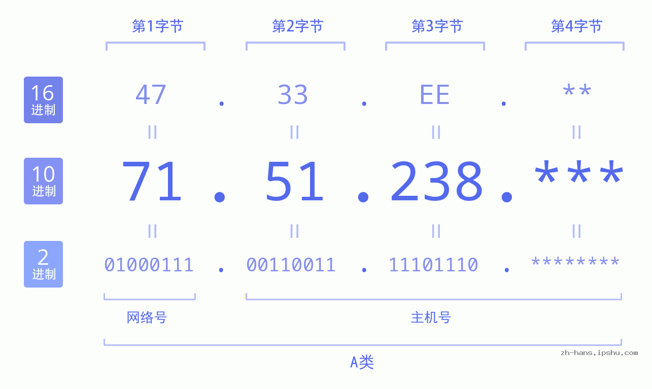 IP地址:71.51.238 数据结构图 二进制 十进制 十六进制 IPv4: 71.51.238 网络类型 网络号 主机号